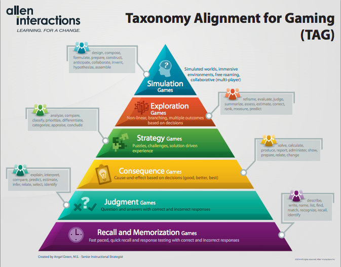 Taxonomy Alignment for Gaming (TAG) Poster