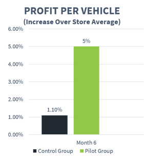 AutoNation Profit Per Vehicle