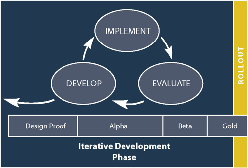 Rapid Design and Development with the SAM Model