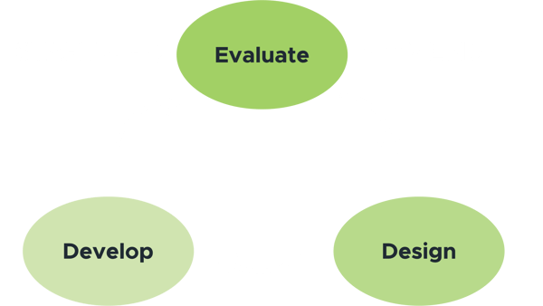 Rapid Design and Development with the SAM Model