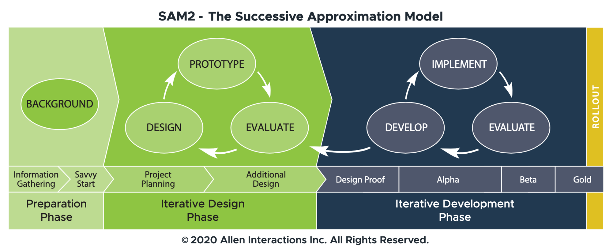 Rapid Instructional Design & Development with SAM | Allen Interactions